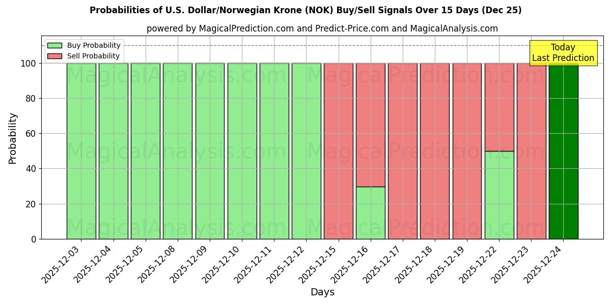Probabilities of U.S. Dollar/Norwegian Krone (NOK) Buy/Sell Signals Using Several AI Models Over 5 Days (25 Dec) 