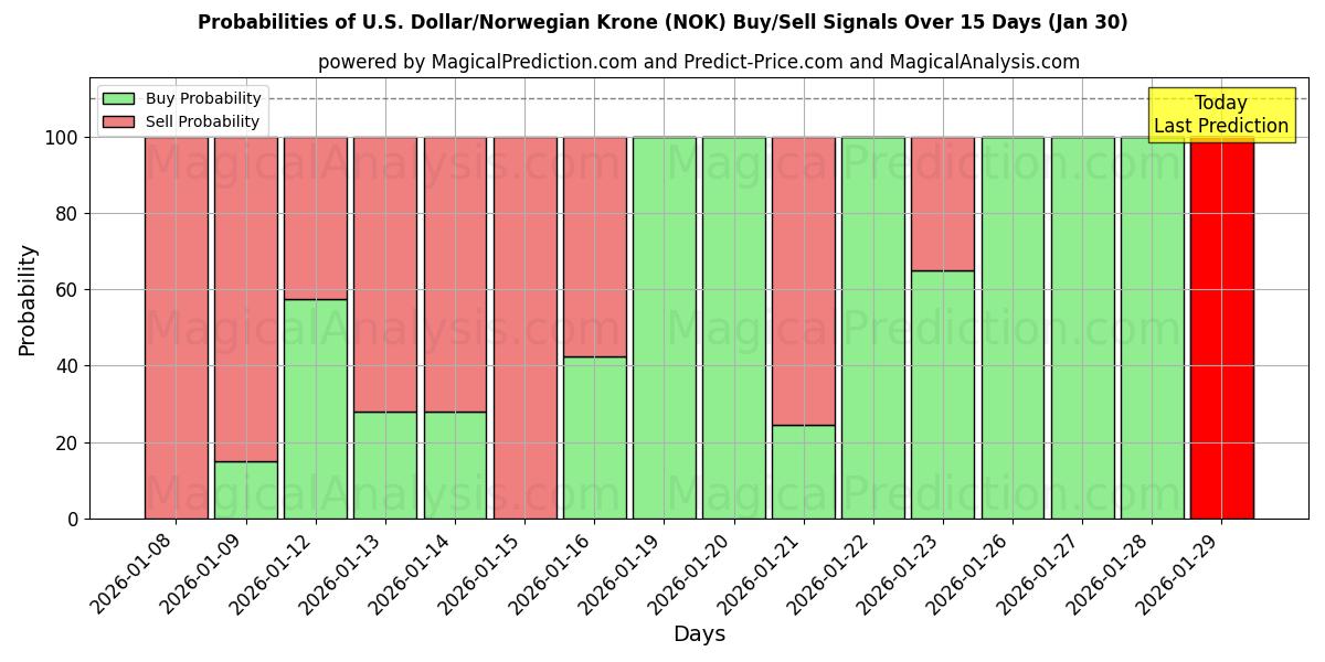 Probabilities of U.S. Dollar/Norwegian Krone (NOK) Buy/Sell Signals Using Several AI Models Over 5 Days (30 Jan) 