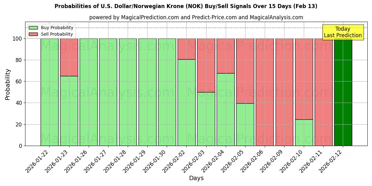 Probabilities of U.S. Dollar/Norwegian Krone (NOK) Buy/Sell Signals Using Several AI Models Over 5 Days (13 Feb) 
