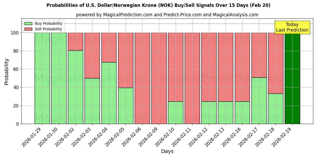 Probabilities of U.S. Dollar/Norwegian Krone (NOK) Buy/Sell Signals Using Several AI Models Over 5 Days (20 Feb) 