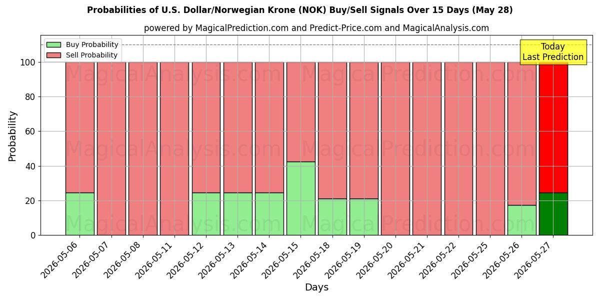 Probabilities of U.S. Dollar/Norwegian Krone (NOK) Buy/Sell Signals Using Several AI Models Over 5 Days (28 May) 