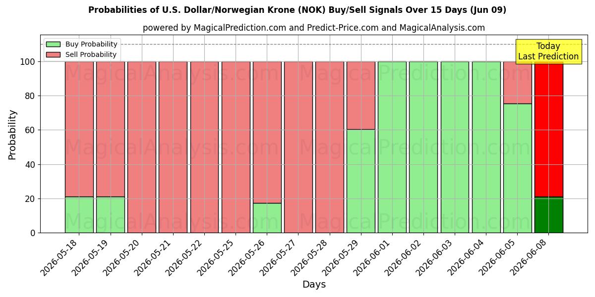 Probabilities of US Dollar/Norsk Krone (NOK) Buy/Sell Signals Using Several AI Models Over 5 Days (09 Jun) 