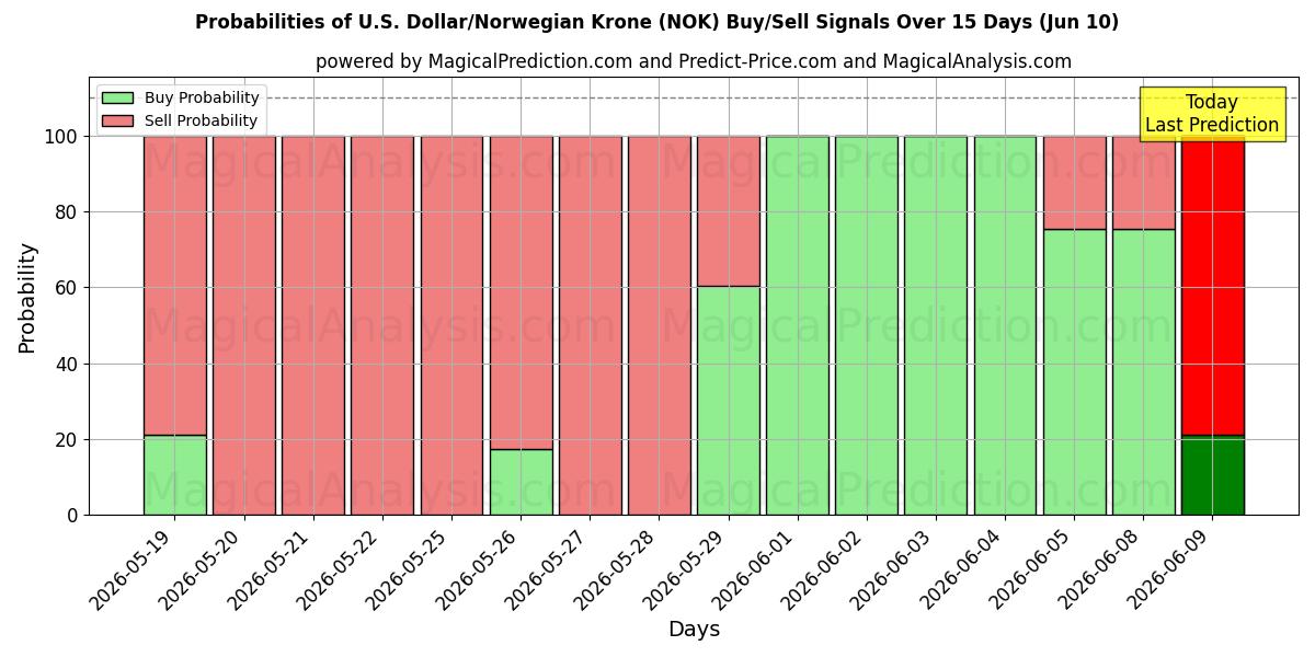 Probabilities of الدولار الأمريكي/الكرونة النرويجية (NOK) Buy/Sell Signals Using Several AI Models Over 5 Days (10 Jun) 