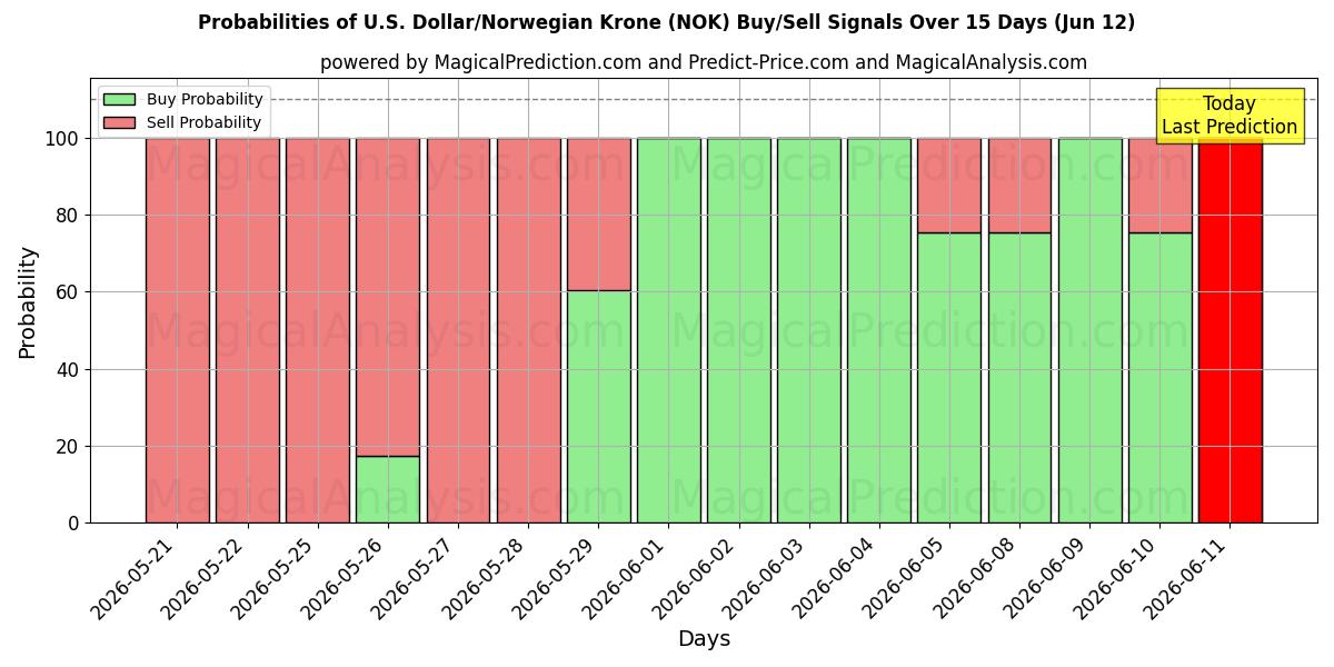 Probabilities of U.S. Dollar/Norwegian Krone (NOK) Buy/Sell Signals Using Several AI Models Over 5 Days (12 Jun) 
