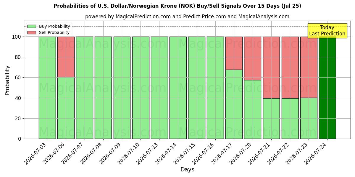 Probabilities of Доллар США/Норвежская крона (NOK) Buy/Sell Signals Using Several AI Models Over 5 Days (25 Jul) 