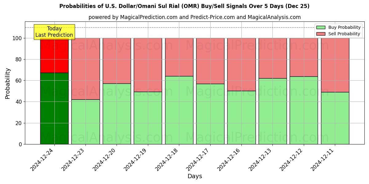 Probabilities of amerikanske dollar/omanske sul rial (OMR) Buy/Sell Signals Using Several AI Models Over 5 Days (25 Dec) 