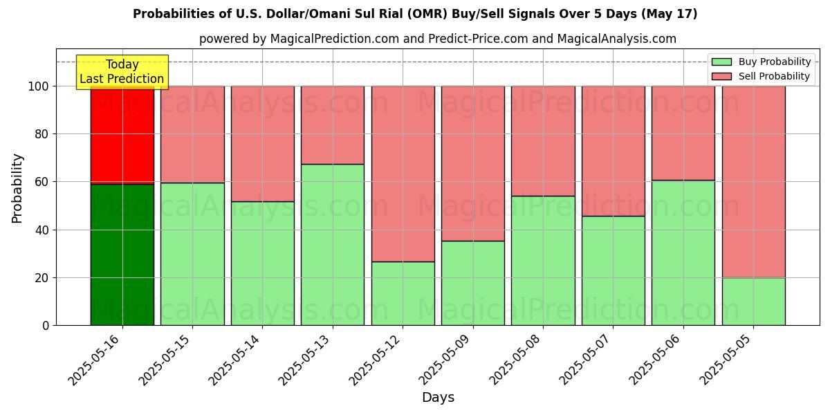 Probabilities of amerikanske dollar/omanske sul rial (OMR) Buy/Sell Signals Using Several AI Models Over 5 Days (05 Aug) 
