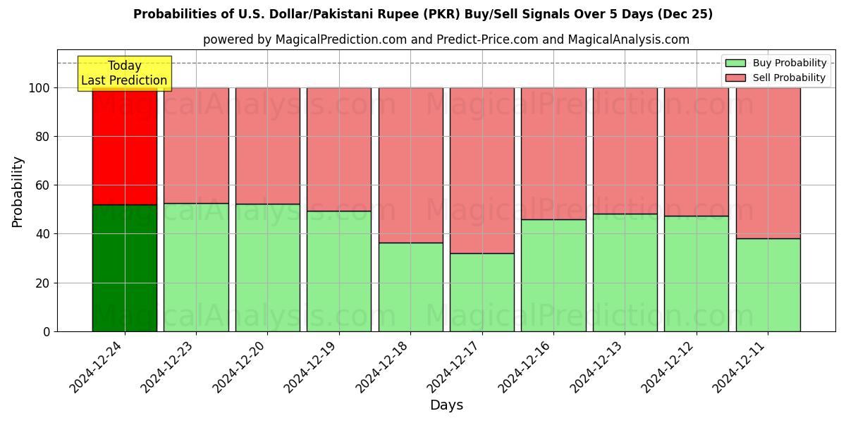 Probabilities of amerikanske dollar/pakistanske rupi (PKR) Buy/Sell Signals Using Several AI Models Over 5 Days (25 Dec) 