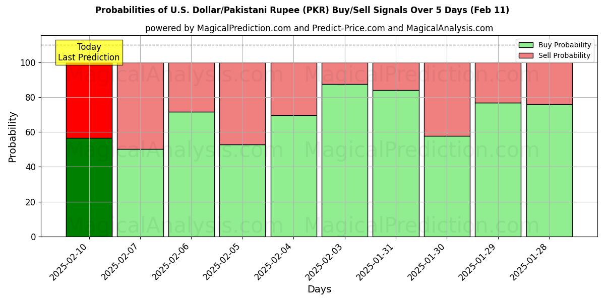 Probabilities of U.S. Dollar/Pakistani Rupee (PKR) Buy/Sell Signals Using Several AI Models Over 5 Days (25 Jan) 