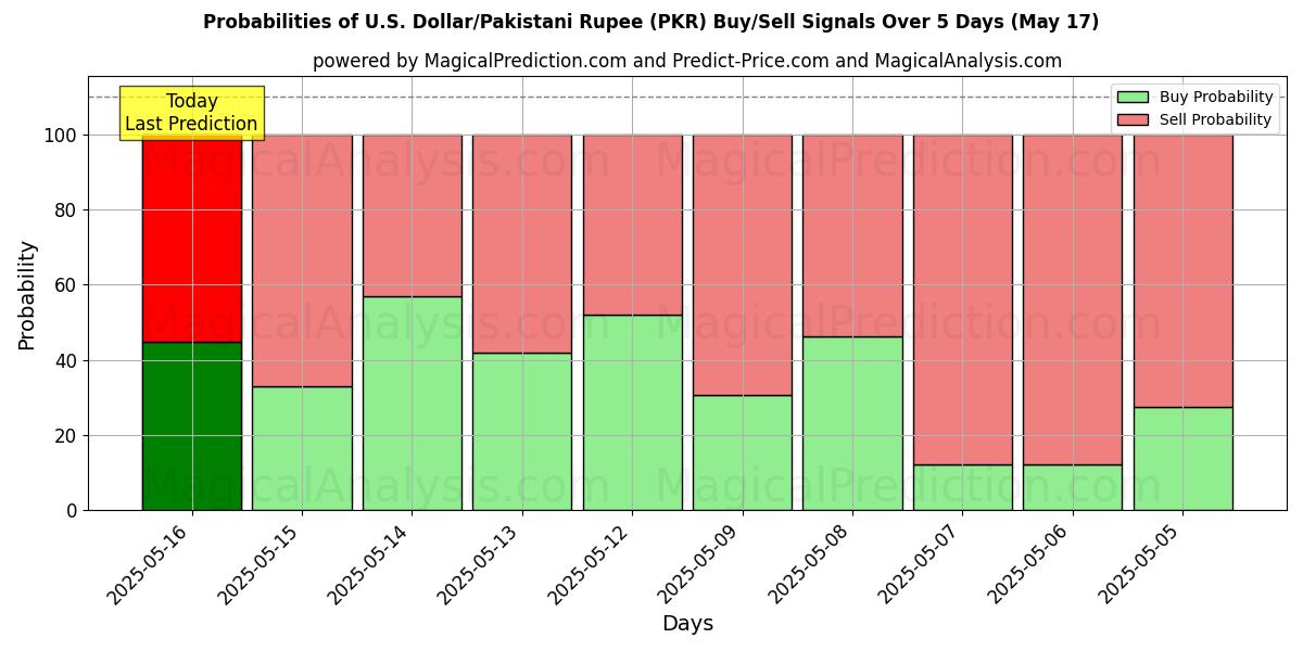 Probabilities of US Dollar/Pakistansk Rupee (PKR) Buy/Sell Signals Using Several AI Models Over 5 Days (17 May) 
