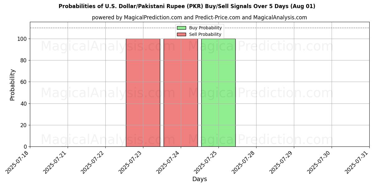 Probabilities of amerikanske dollar/pakistanske rupi (PKR) Buy/Sell Signals Using Several AI Models Over 5 Days (31 Jul) 