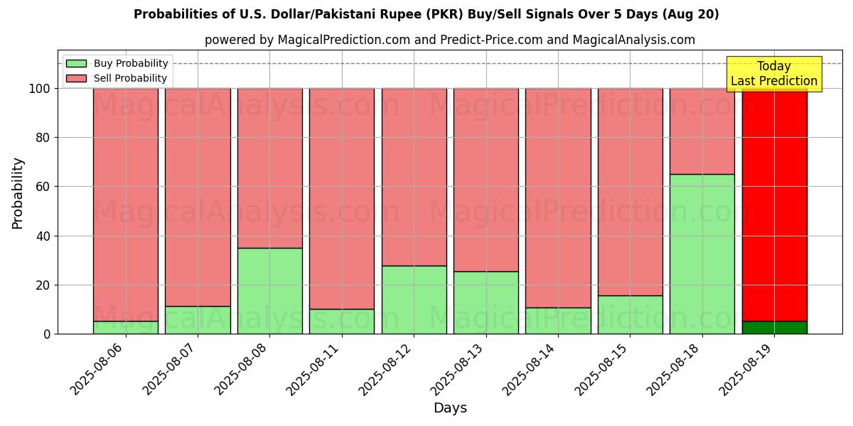 Probabilities of U.S. Dollar/Pakistani Rupee (PKR) Buy/Sell Signals Using Several AI Models Over 5 Days (19 Aug) 