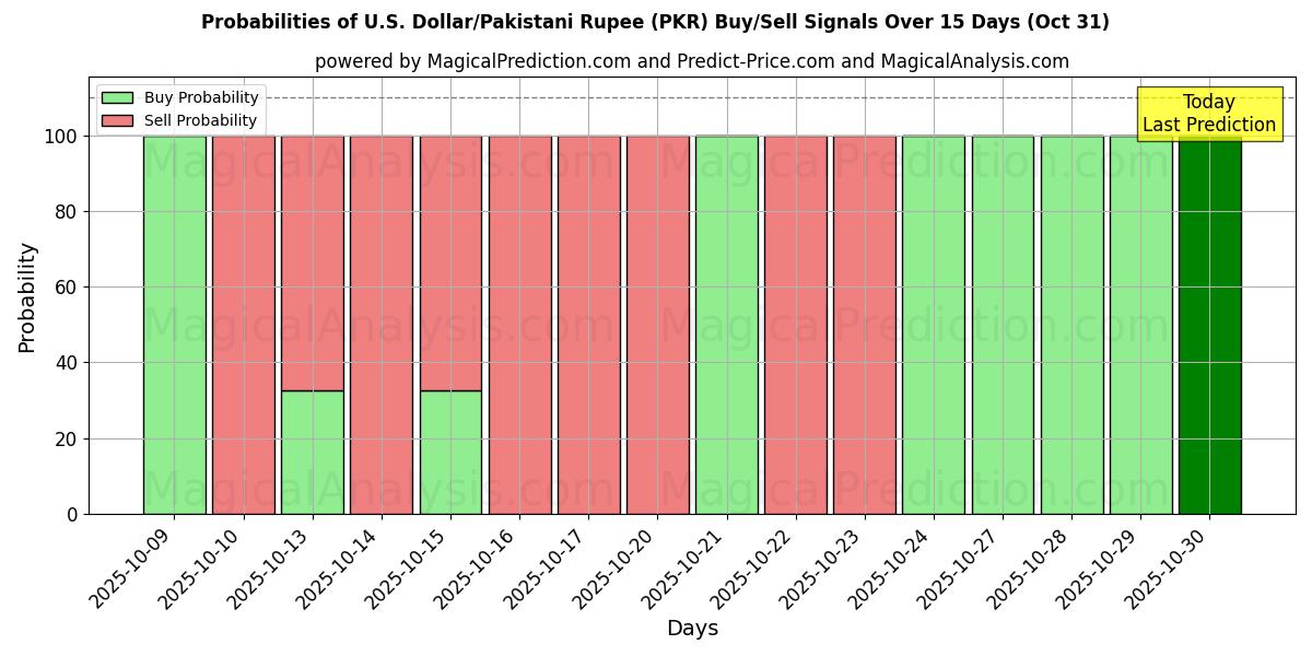 Probabilidades de Sinais de Compra/Venda Dólar americano/rúpia paquistanesa (PKR) Usando Vários Modelos de IA ao Longo de 10 Dias (31 Oct) Probabilities of Dólar americano/rúpia paquistanesa (PKR) Buy/Sell Signals Using Several AI Models Over 5 Days (31 Oct)