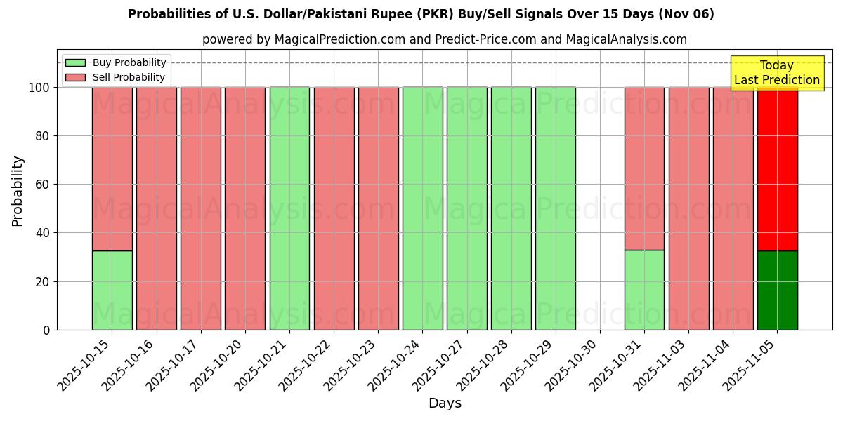 Probabilities of U.S. Dollar/Pakistani Rupee (PKR) Buy/Sell Signals Using Several AI Models Over 5 Days (06 Nov) 