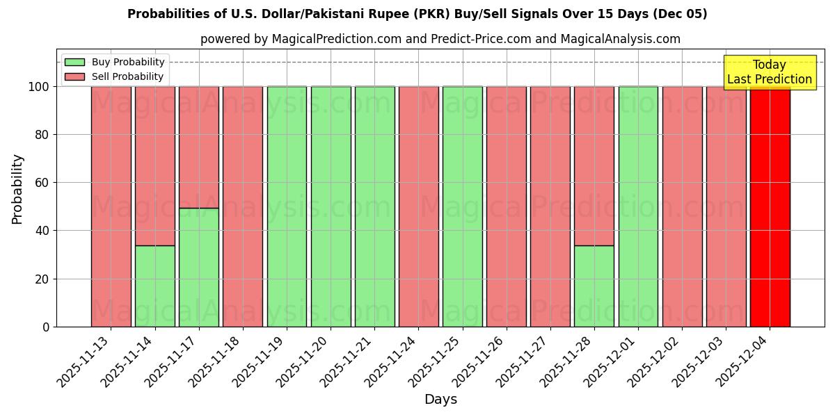 Probabilities of U.S. Dollar/Pakistani Rupee (PKR) Buy/Sell Signals Using Several AI Models Over 5 Days (05 Dec) 