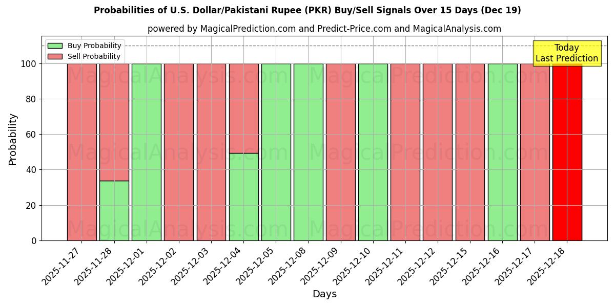 Probabilities of U.S. Dollar/Pakistani Rupee (PKR) Buy/Sell Signals Using Several AI Models Over 5 Days (19 Dec) 