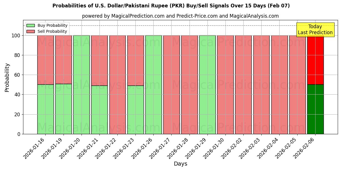 Probabilities of U.S. Dollar/Pakistani Rupee (PKR) Buy/Sell Signals Using Several AI Models Over 5 Days (07 Feb) 