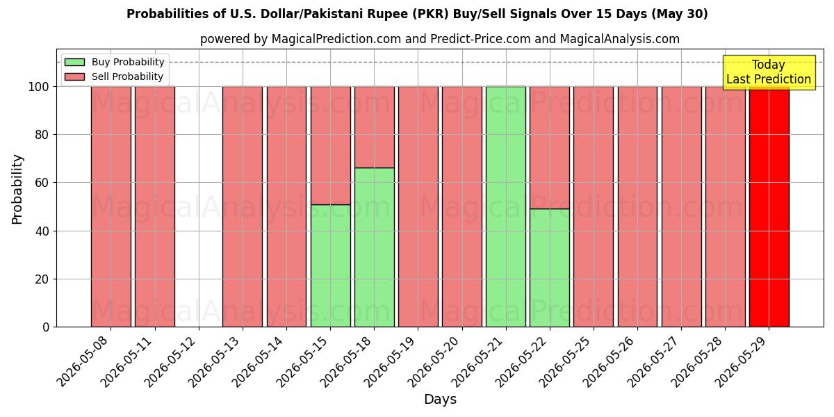 Probabilities of U.S. Dollar/Pakistani Rupee (PKR) Buy/Sell Signals Using Several AI Models Over 5 Days (30 May) 
