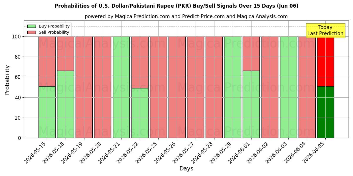 Probabilities of الدولار الأمريكي/الروبية الباكستانية (PKR) Buy/Sell Signals Using Several AI Models Over 5 Days (06 Jun) 