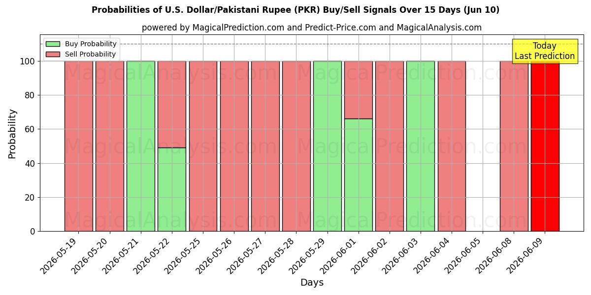 Probabilities of Dólar estadounidense/Rupia paquistaní (PKR) Buy/Sell Signals Using Several AI Models Over 5 Days (10 Jun) 