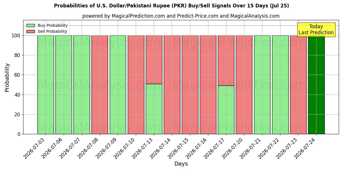Probabilities of الدولار الأمريكي/الروبية الباكستانية (PKR) Buy/Sell Signals Using Several AI Models Over 5 Days (25 Jul) 
