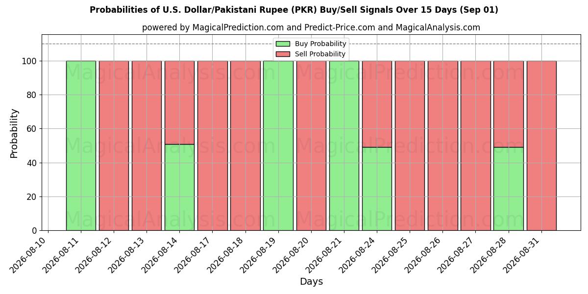 Probabilities of U.S. Dollar/Pakistani Rupee (PKR) Buy/Sell Signals Using Several AI Models Over 5 Days (01 Sep) 