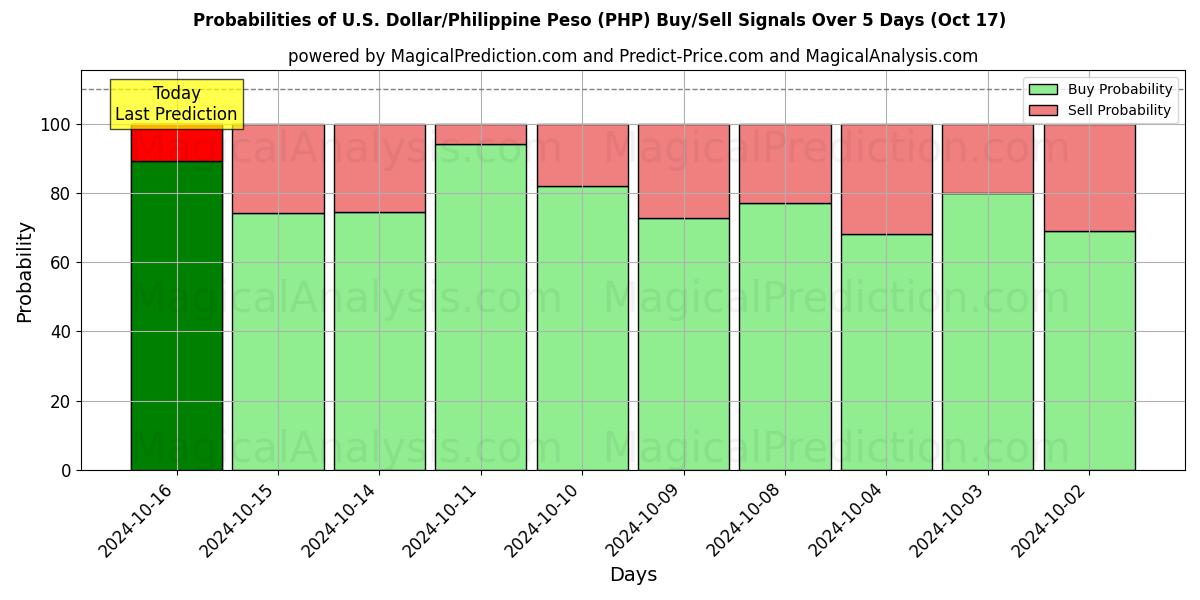 Probabilities of US-Dollar/Philippinischer Peso (PHP) Buy/Sell Signals Using Several AI Models Over 5 Days (17 Oct) 