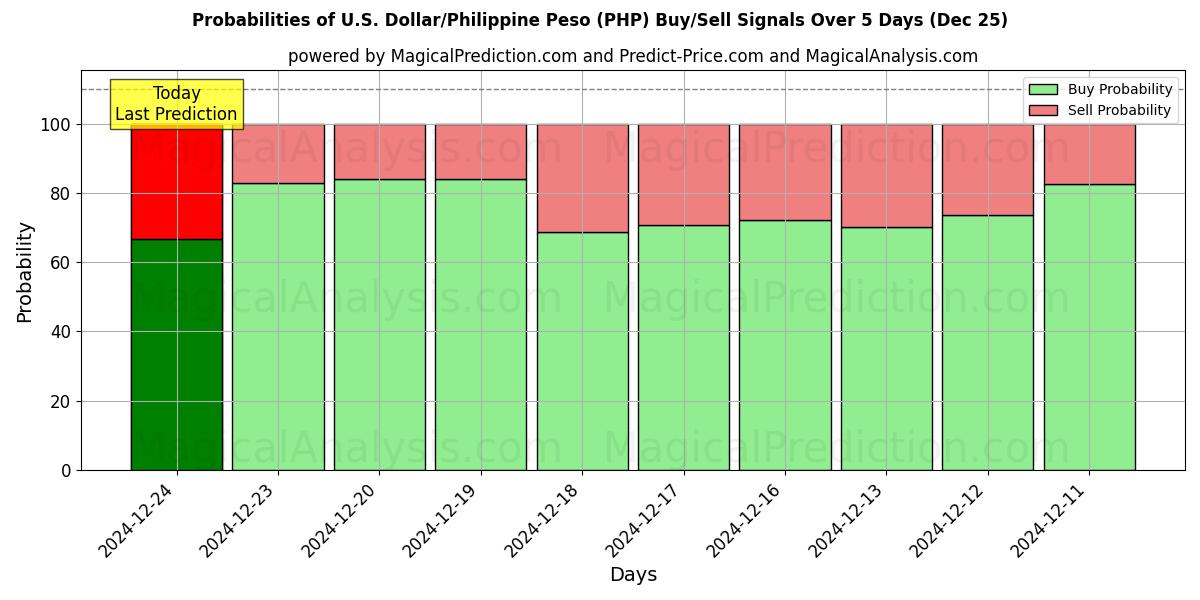 Probabilities of US Dollar/Filippinske Peso (PHP) Buy/Sell Signals Using Several AI Models Over 5 Days (25 Dec) 