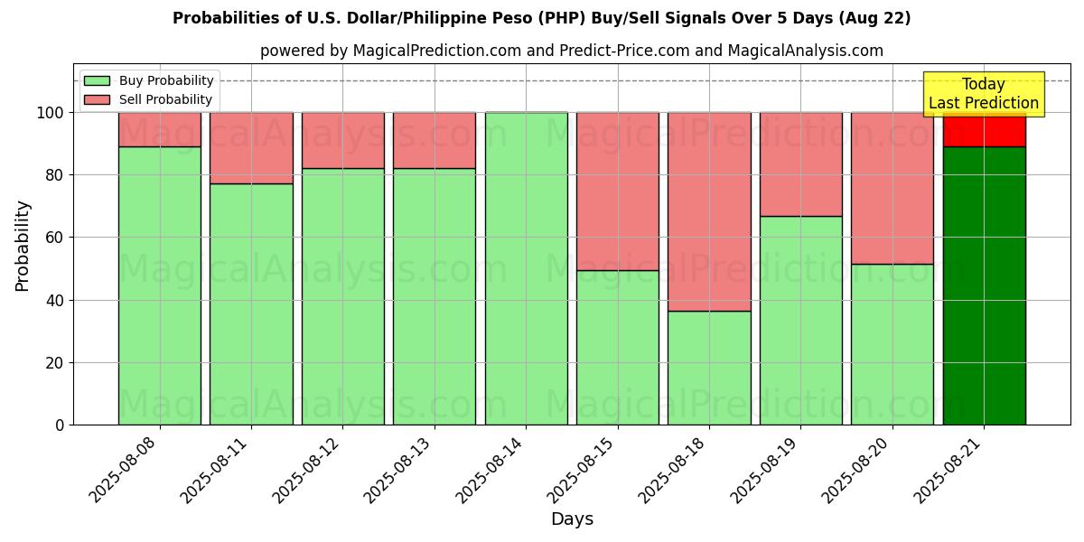 Probabilities of U.S. Dollar/Philippine Peso (PHP) Buy/Sell Signals Using Several AI Models Over 5 Days (22 Aug) 