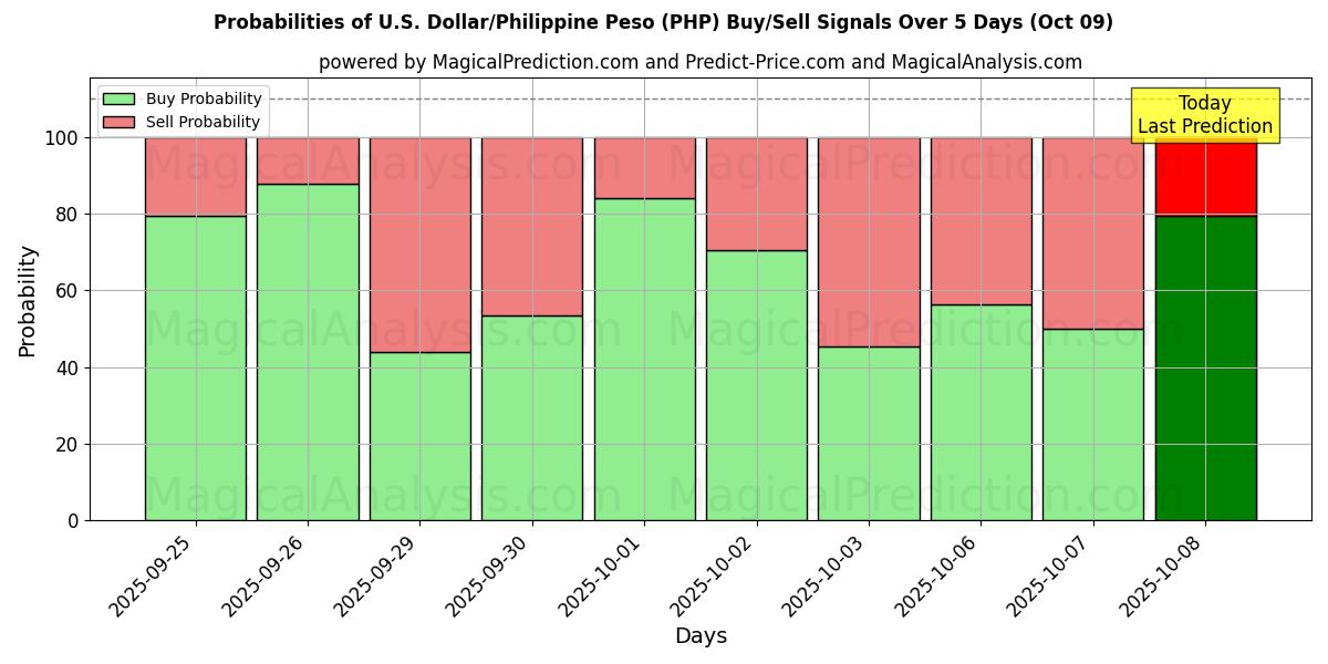 Probabilities of U.S. Dollar/Philippine Peso (PHP) Buy/Sell Signals Using Several AI Models Over 5 Days (09 Oct) 
