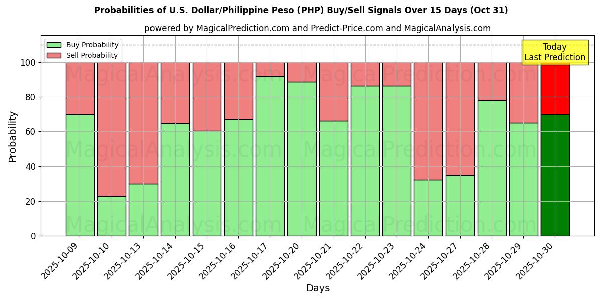 Вероятности сигналов на покупку/продажу Доллар США/Филиппинское песо (PHP) с использованием нескольких моделей ИИ за 10 дней (31 Oct) Probabilities of Доллар США/Филиппинское песо (PHP) Buy/Sell Signals Using Several AI Models Over 5 Days (31 Oct)