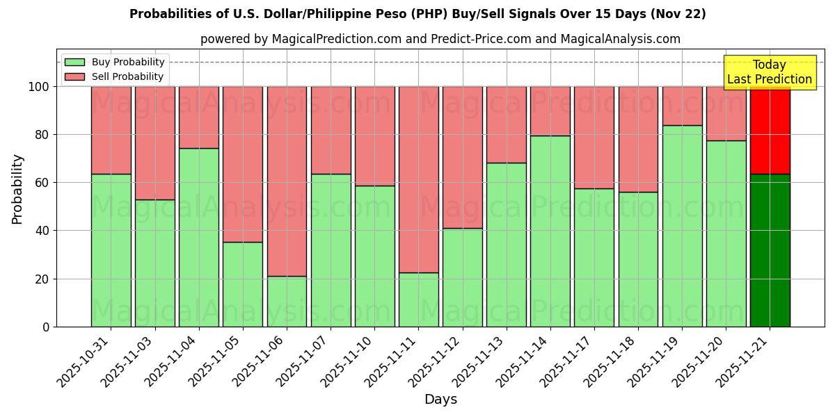 Probabilities of U.S. Dollar/Philippine Peso (PHP) Buy/Sell Signals Using Several AI Models Over 5 Days (22 Nov) 