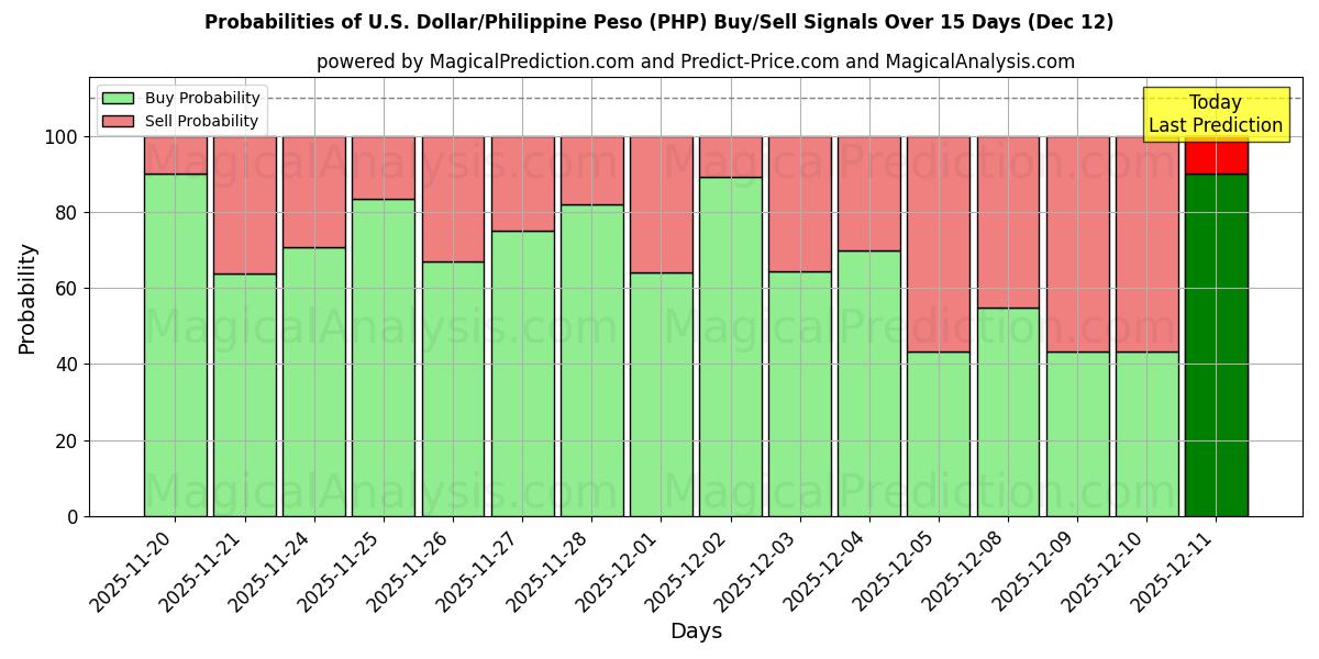 Probabilities of Dollaro USA/Peso filippino (PHP) Buy/Sell Signals Using Several AI Models Over 5 Days (12 Dec) 