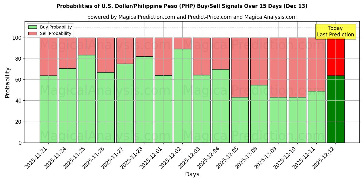 Probabilities of Доллар США/Филиппинское песо (PHP) Buy/Sell Signals Using Several AI Models Over 5 Days (13 Dec) 