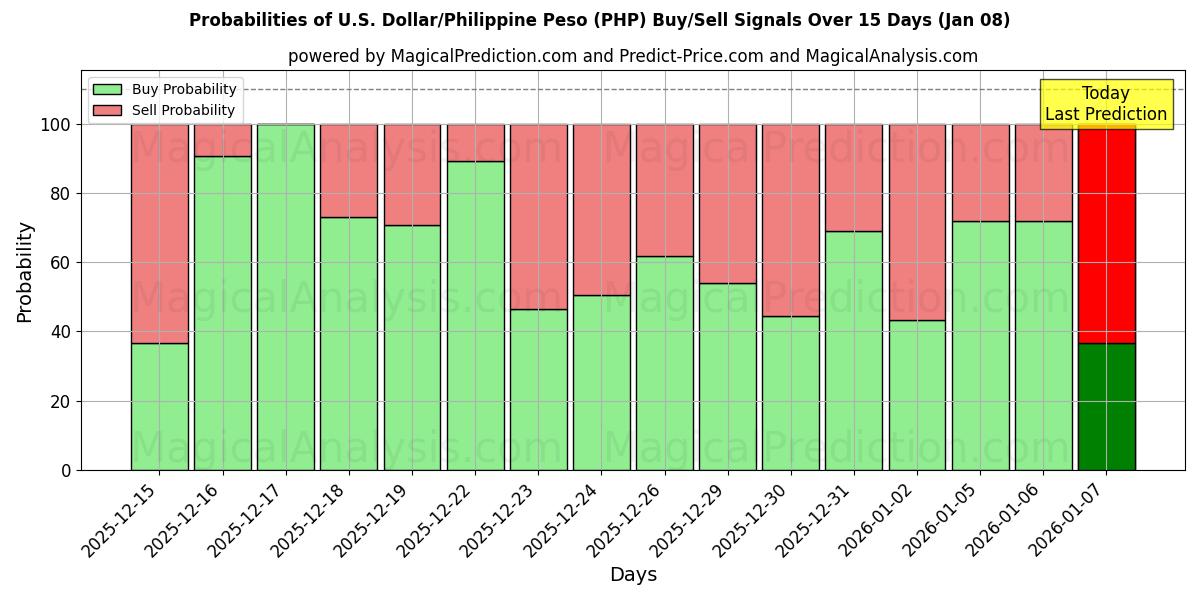 Probabilities of U.S. Dollar/Philippine Peso (PHP) Buy/Sell Signals Using Several AI Models Over 5 Days (07 Jan) 