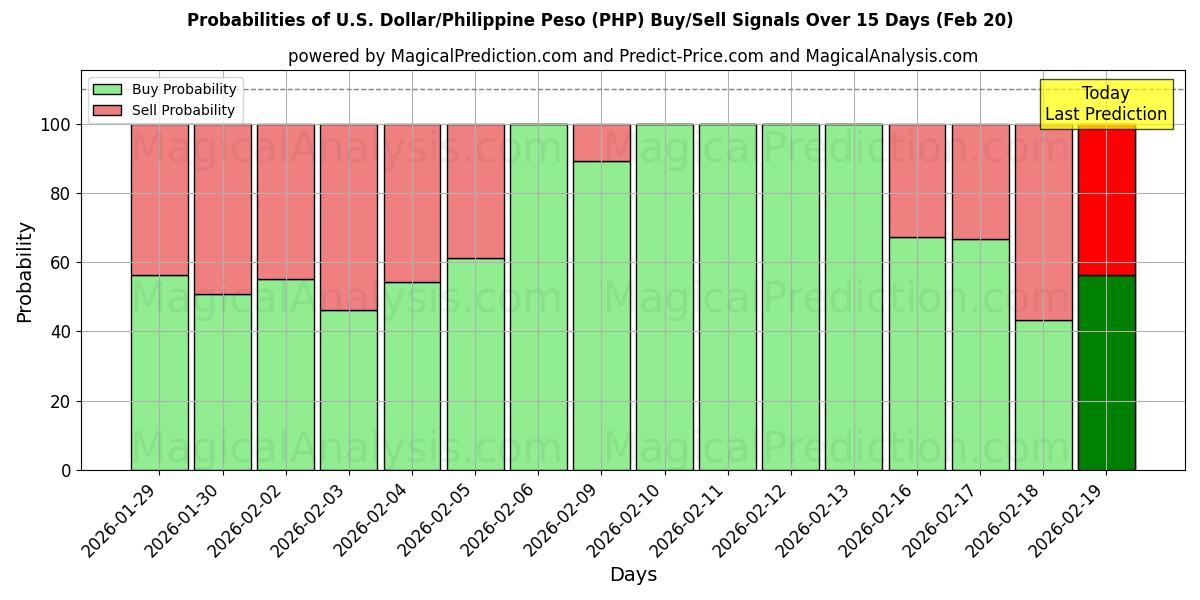 Probabilities of Dólar americano/peso filipino (PHP) Buy/Sell Signals Using Several AI Models Over 5 Days (20 Feb) 