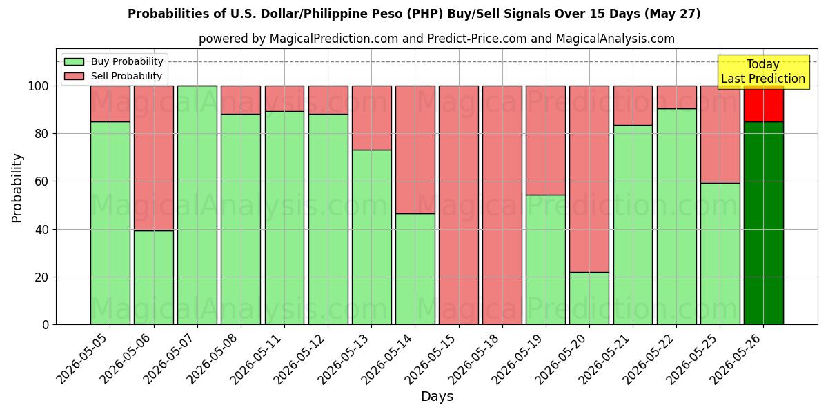 Probabilities of Доллар США/Филиппинское песо (PHP) Buy/Sell Signals Using Several AI Models Over 5 Days (26 May) 