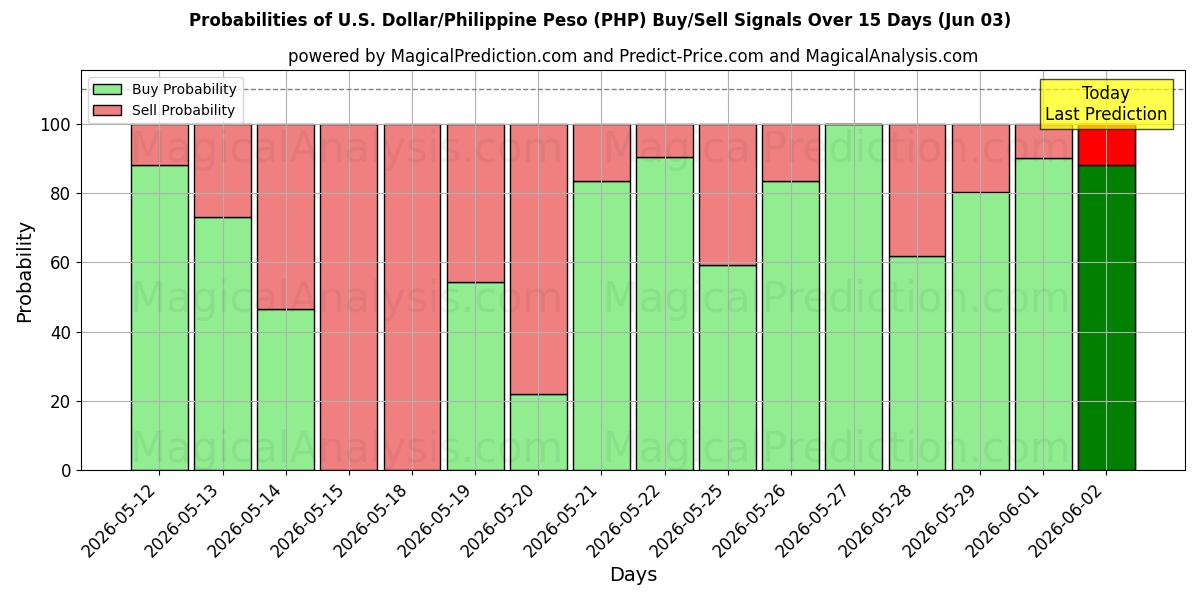 Probabilities of Dólar americano/peso filipino (PHP) Buy/Sell Signals Using Several AI Models Over 5 Days (03 Jun) 