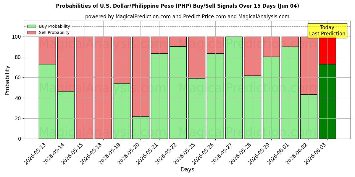 Probabilities of Dollar américain/Peso philippin (PHP) Buy/Sell Signals Using Several AI Models Over 5 Days (04 Jun) 