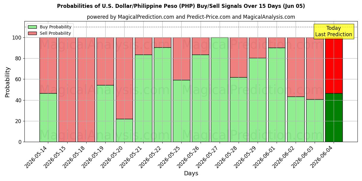 Probabilities of Dollaro USA/Peso filippino (PHP) Buy/Sell Signals Using Several AI Models Over 5 Days (05 Jun) 