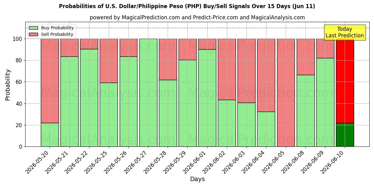 Probabilities of अमेरिकी डॉलर/फिलीपीन पेसो (PHP) Buy/Sell Signals Using Several AI Models Over 5 Days (11 Jun) 