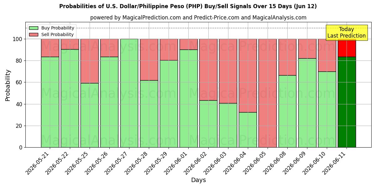 Probabilities of الدولار الأمريكي/البيزو الفلبيني (PHP) Buy/Sell Signals Using Several AI Models Over 5 Days (12 Jun) 
