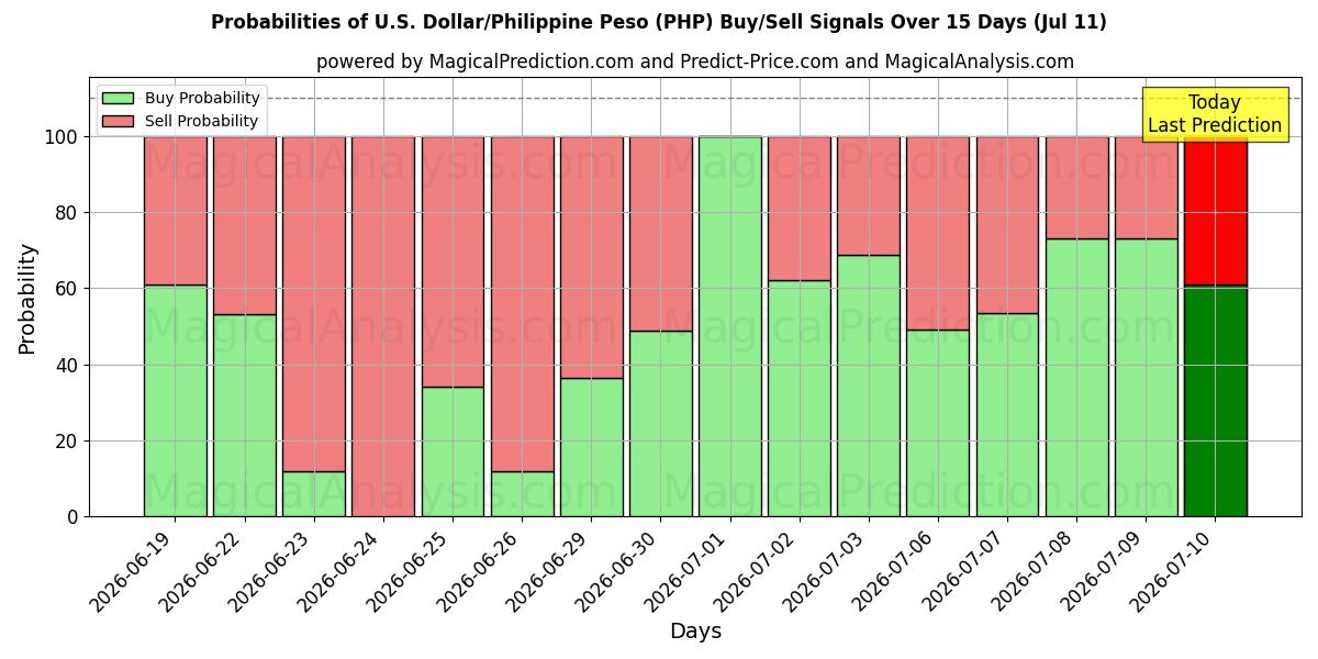 Probabilities of Доллар США/Филиппинское песо (PHP) Buy/Sell Signals Using Several AI Models Over 5 Days (11 Jul) 