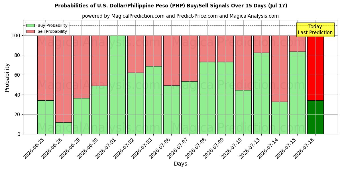 Probabilities of Dólar americano/peso filipino (PHP) Buy/Sell Signals Using Several AI Models Over 5 Days (17 Jul) 