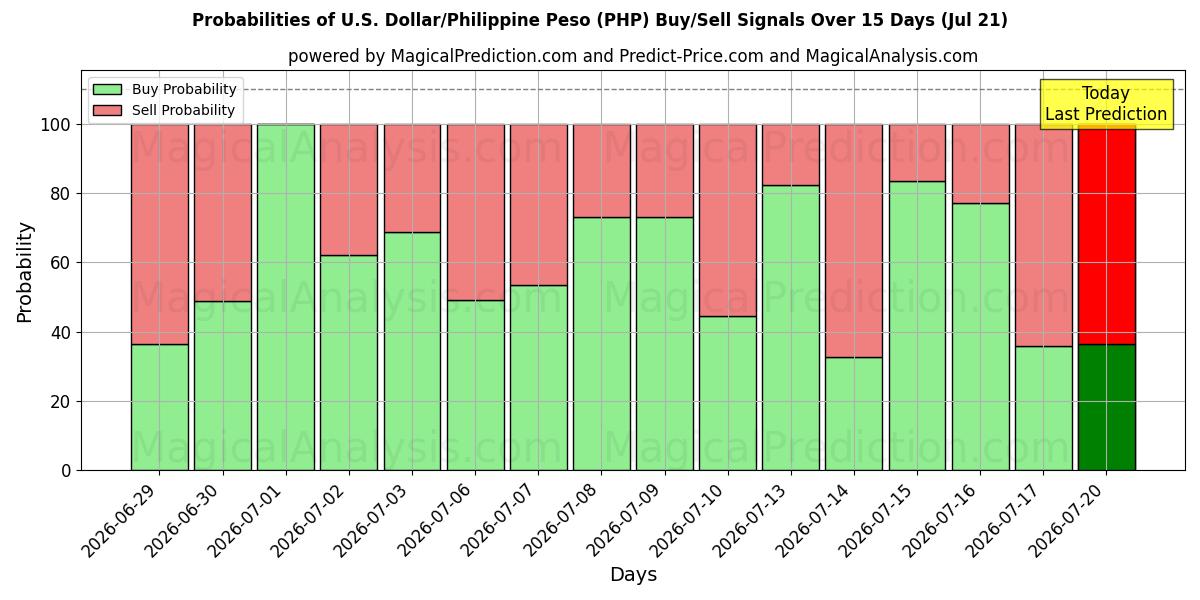 Probabilities of ABD Doları/Filipin Pesosu (PHP) Buy/Sell Signals Using Several AI Models Over 5 Days (21 Jul) 