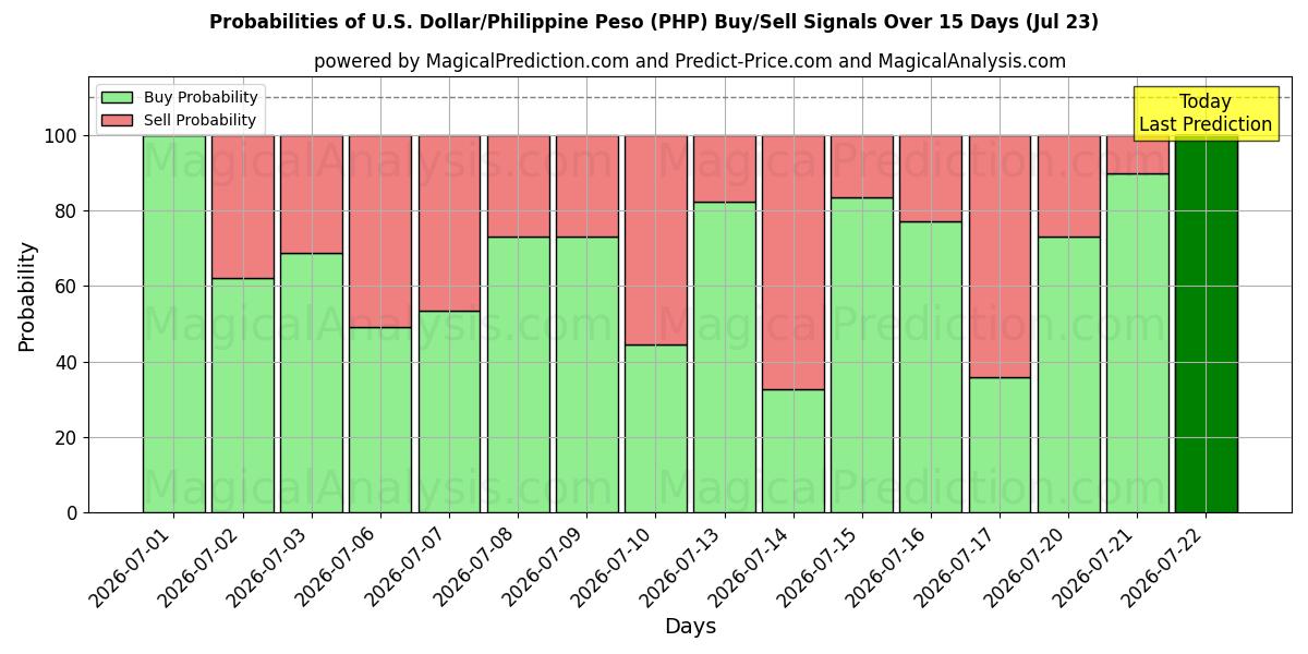 Probabilities of U.S. Dollar/Philippine Peso (PHP) Buy/Sell Signals Using Several AI Models Over 5 Days (23 Jul) 