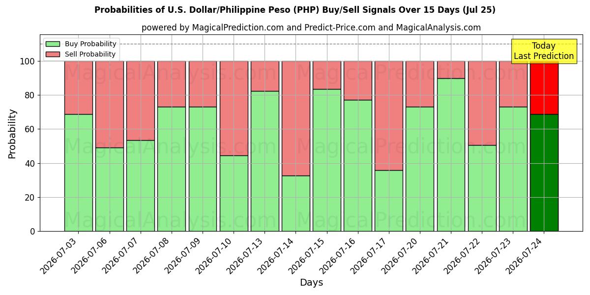 Probabilities of अमेरिकी डॉलर/फिलीपीन पेसो (PHP) Buy/Sell Signals Using Several AI Models Over 5 Days (25 Jul) 