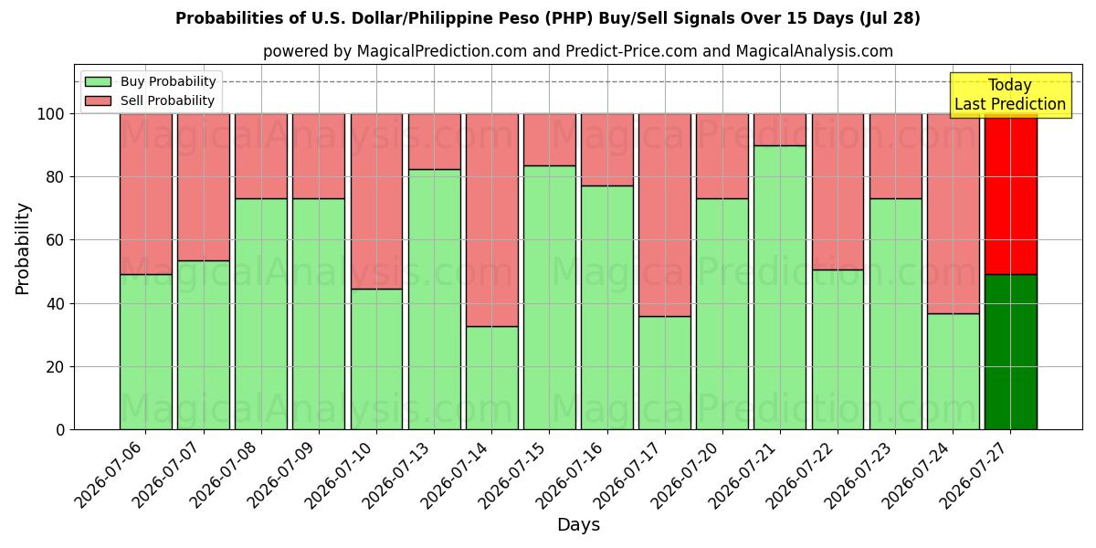 Probabilities of 米ドル/フィリピンペソ (PHP) Buy/Sell Signals Using Several AI Models Over 5 Days (28 Jul) 