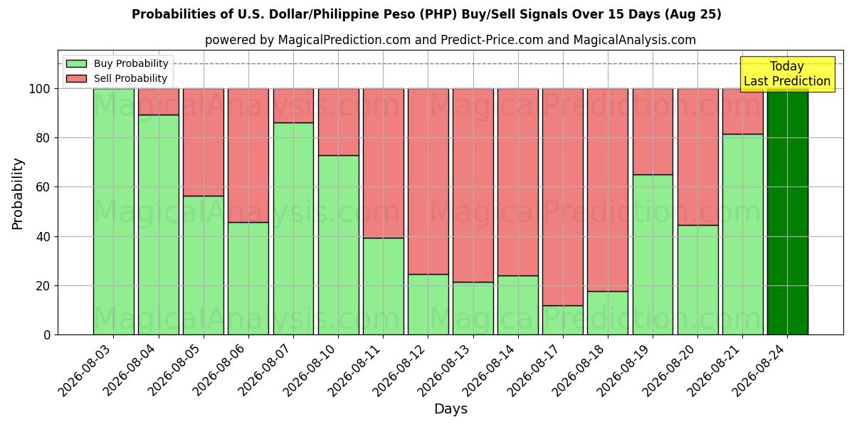 Probabilities of Доллар США/Филиппинское песо (PHP) Buy/Sell Signals Using Several AI Models Over 5 Days (25 Aug) 