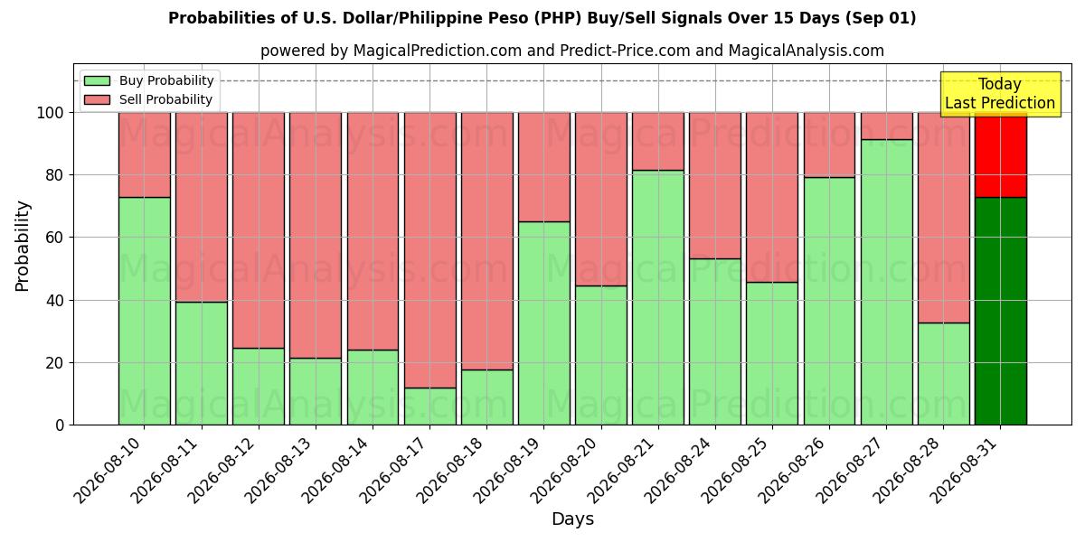 Probabilities of Dólar americano/peso filipino (PHP) Buy/Sell Signals Using Several AI Models Over 5 Days (01 Sep) 